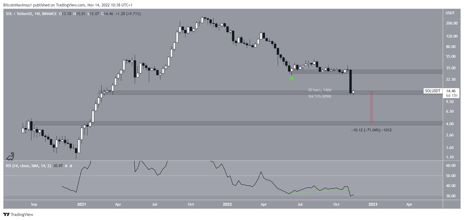 Biểu đồ SOL/USDT theo TradingView