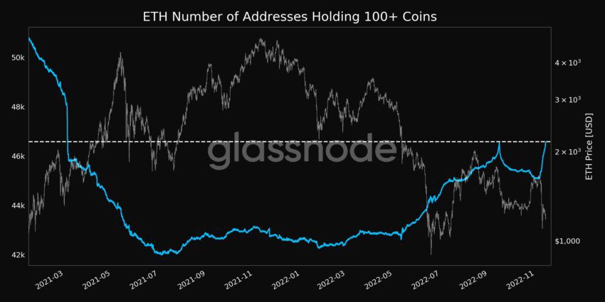 Số lượng địa chỉ nắm giữ hơn 100 ETH theo Glassnode