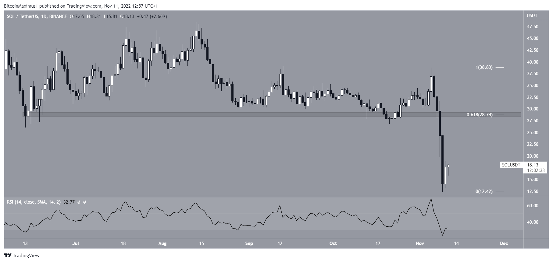 Biểu đồ SOL/USDT theo TradingView