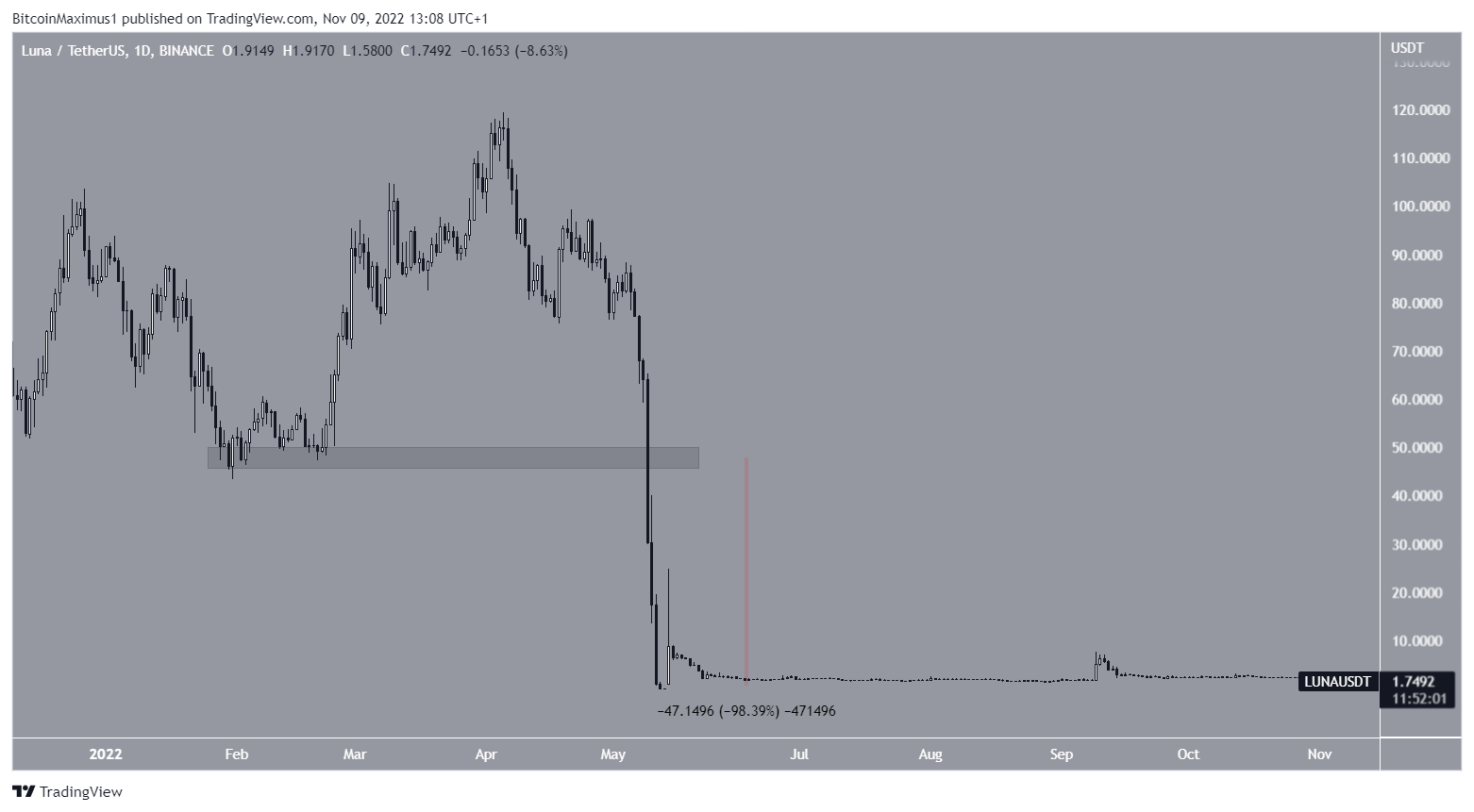 Biểu đồ LUNA/USDT theo TradingView. Có nên bắt dao rơi khi thị trường tiền điện tử sụp đổ?