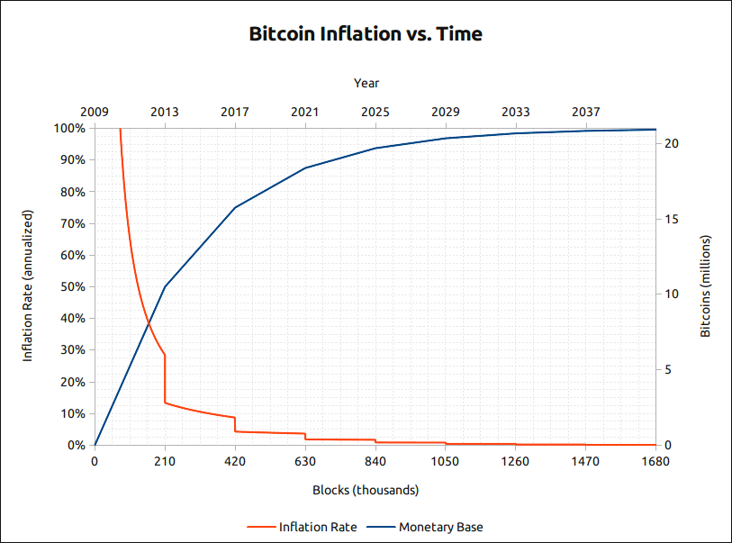 Tỷ lệ lạm phát của Bitcoin theo thời gian. Nguồn: bitcoinblockhalf.com