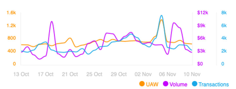 UAW Ví hoạt động duy nhất của Decentraland