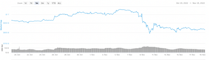 Vốn hoá tiền điện tử theo CoinMarketCap