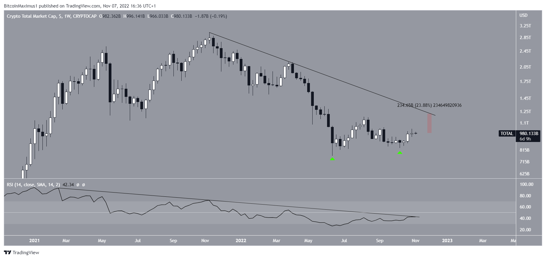 Biểu đồ TOTALCAP theo TradingView