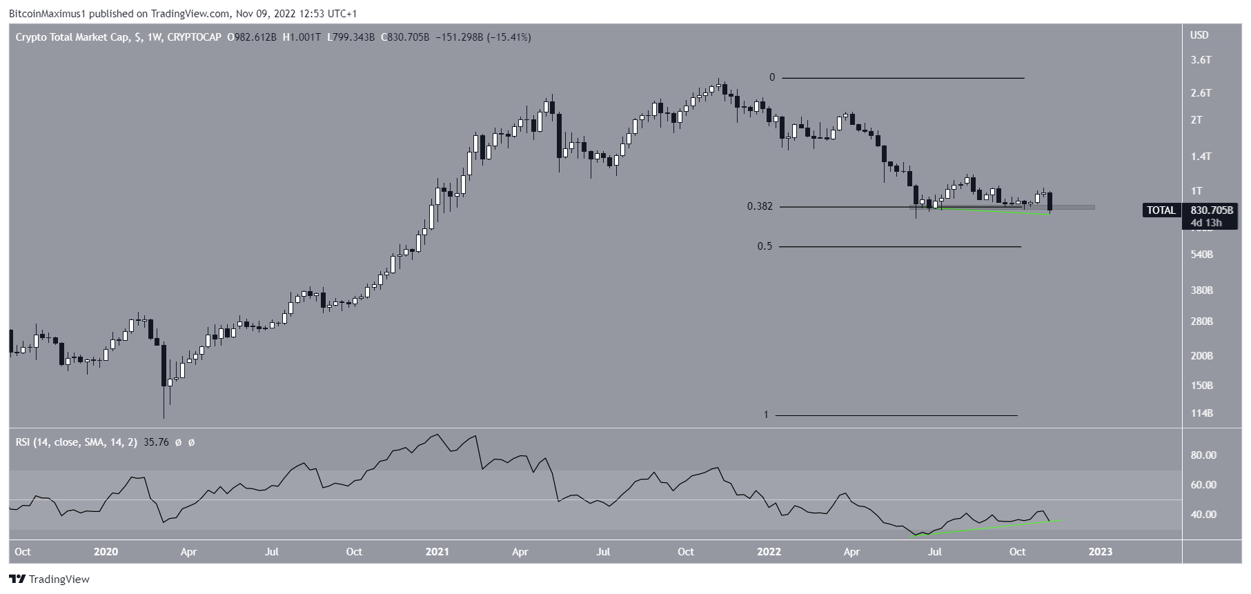 Biểu đồ TOTALCAP theo TradingView