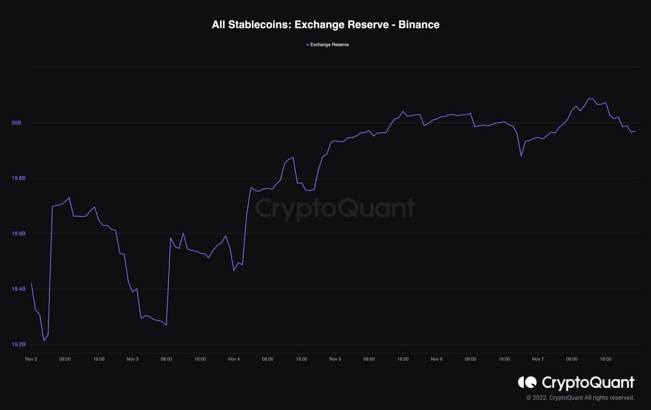 Lượng Stablecoin trên Binance. Nguồn: CryptoQuant.