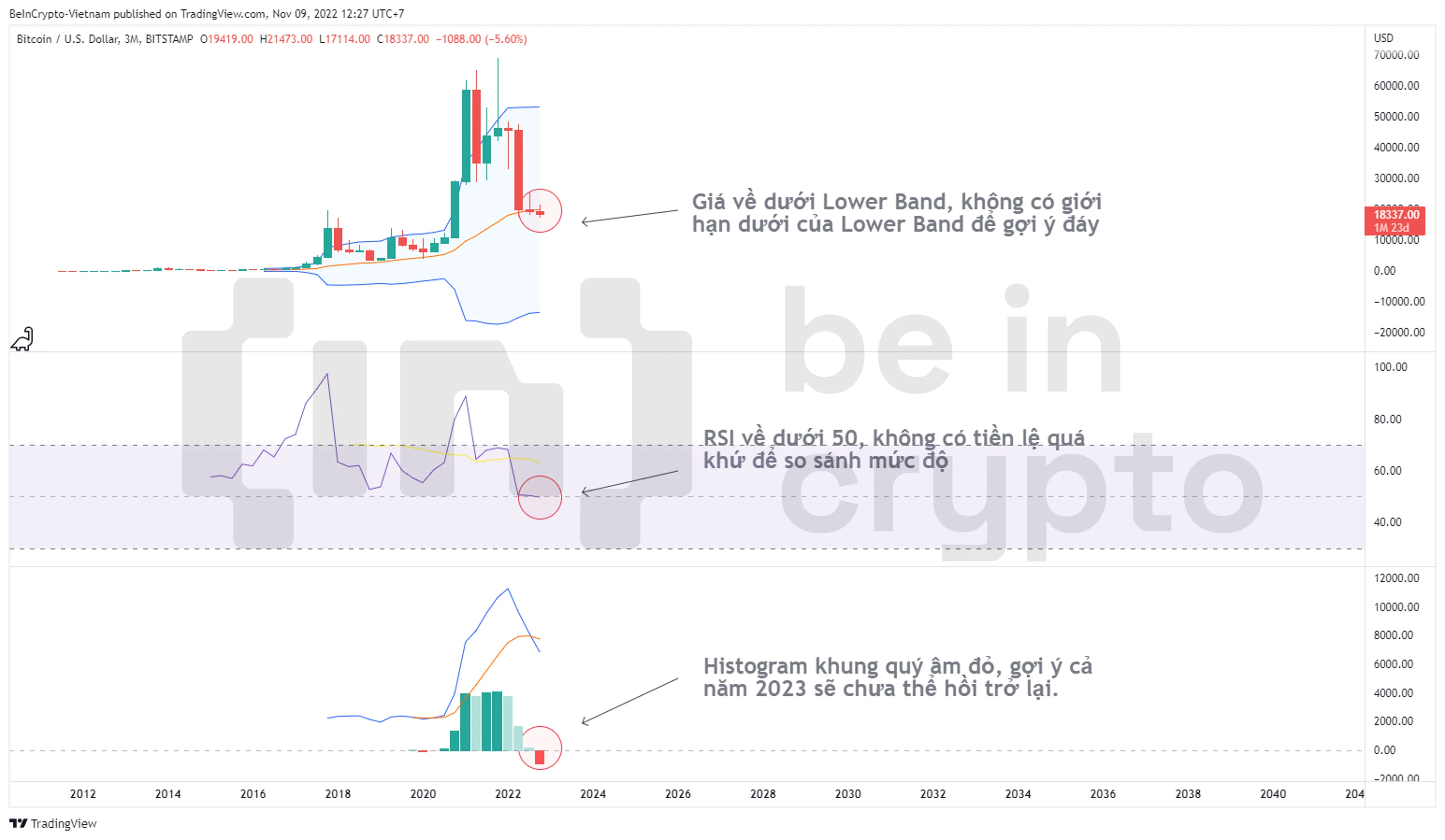 Cập nhật phân tích kỹ thuật Bitcoin khung quý.