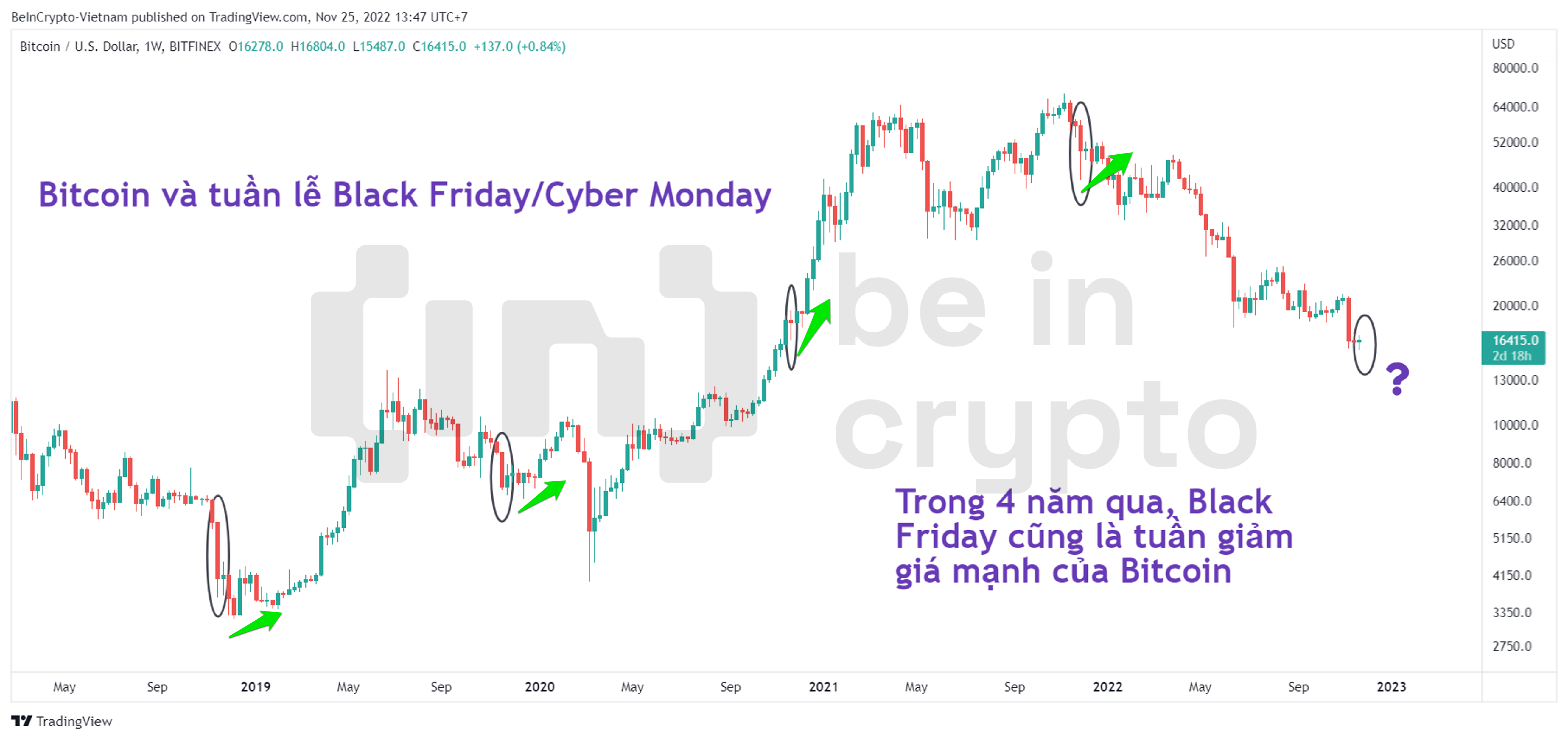 Giá Bitcoin thường phục hồi sau mùa Black Friday.