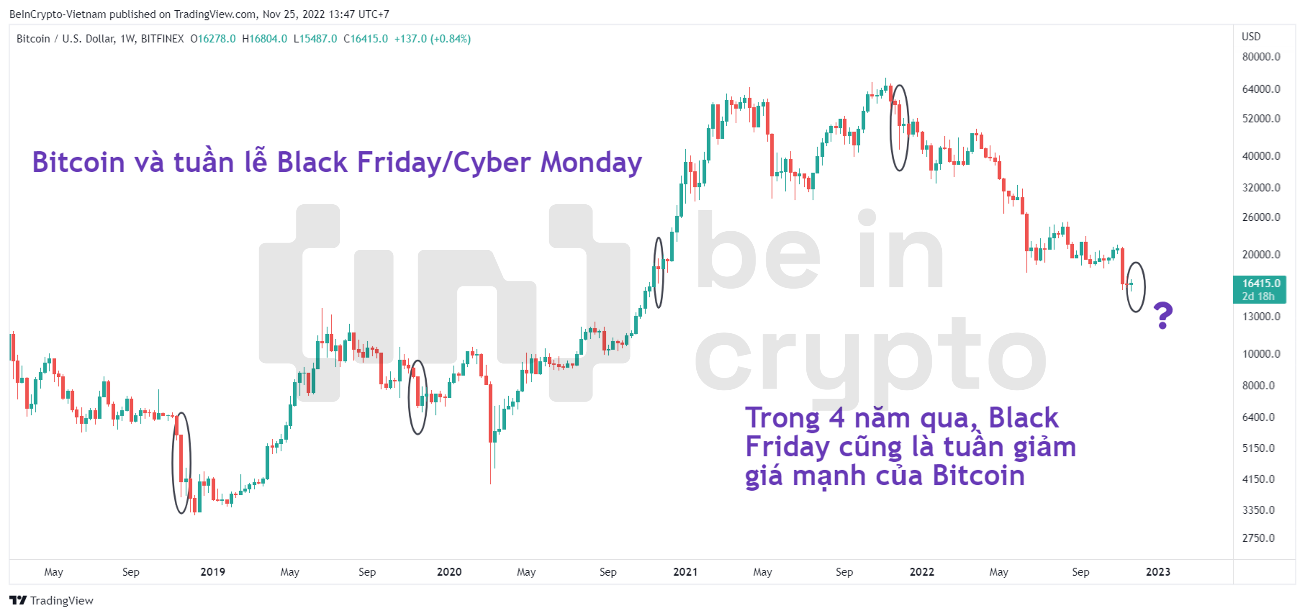 Giá Bitcoin qua các mùa Black Friday/Cyber Monday.