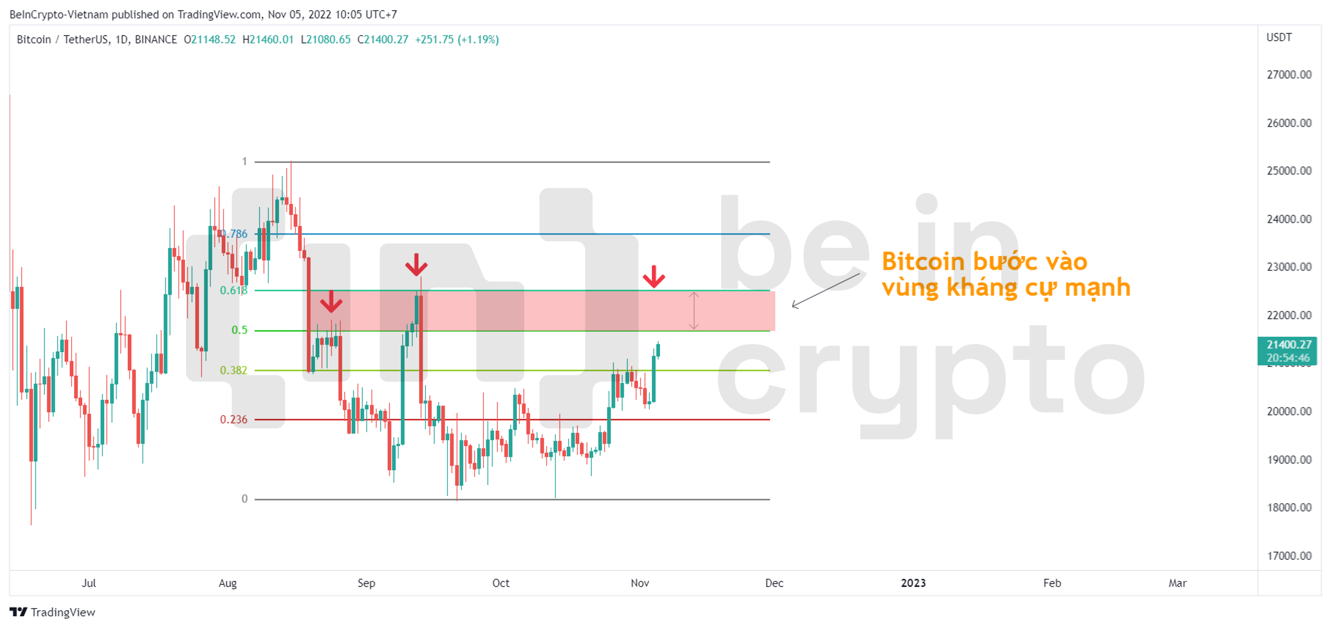 Xác định kháng cự của Bitcoin với thước đo Fibonacci thoái lui.