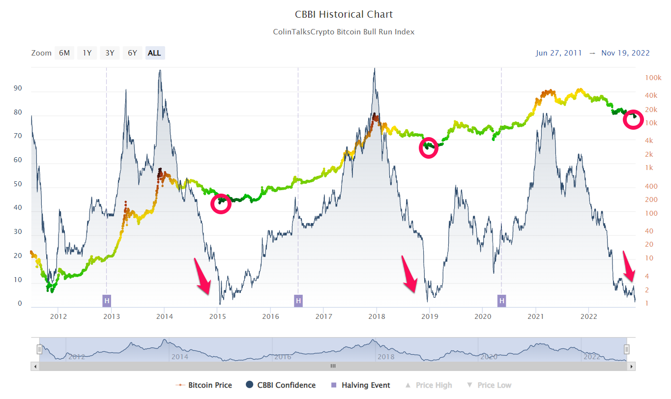 Phân tích Bitcoin bằng chỉ số CBBI. Nguồn: colintalkscrypto