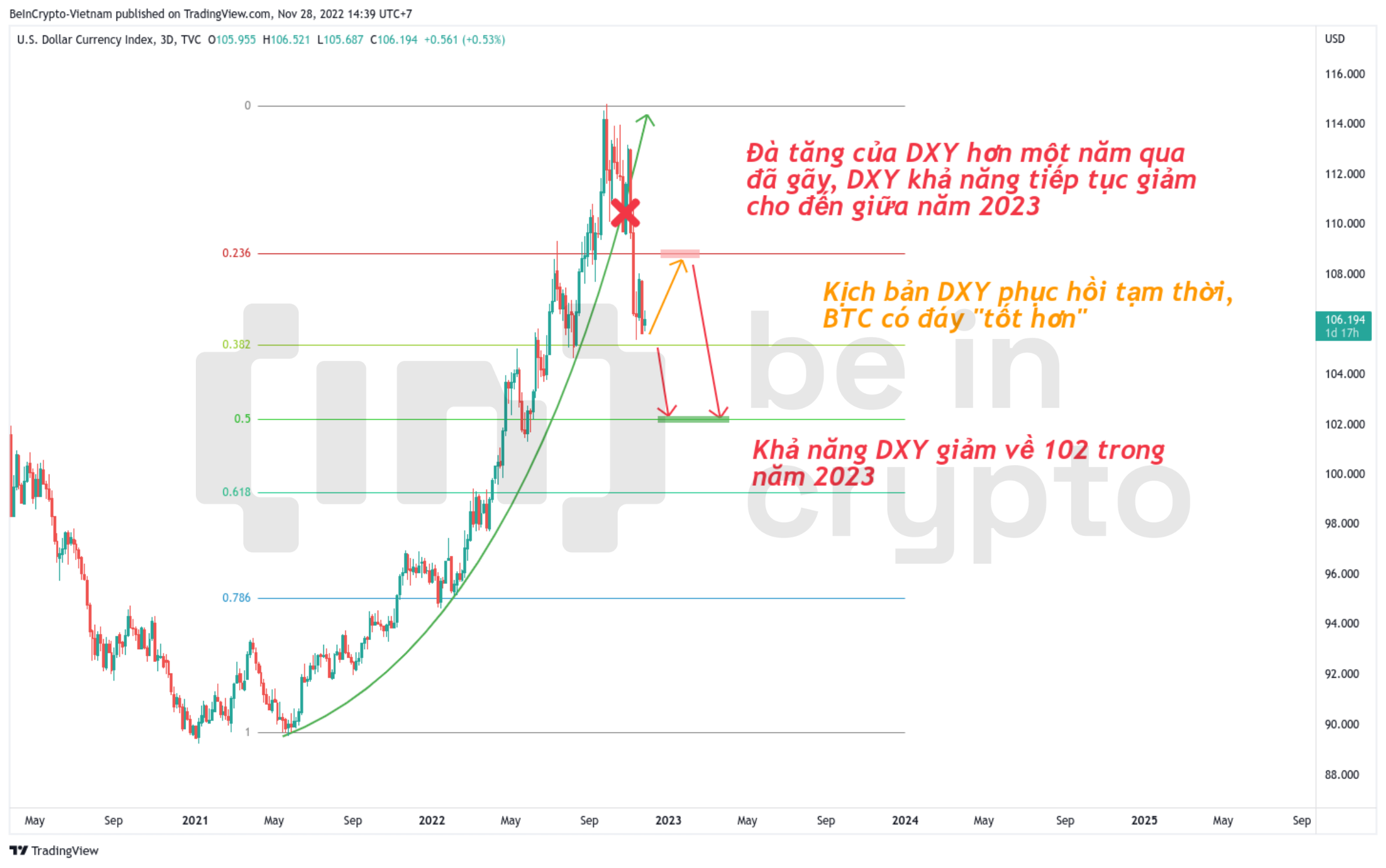 Phân tích kỹ thuật và dự đoán DXY cho đến nửa đầu 2023.