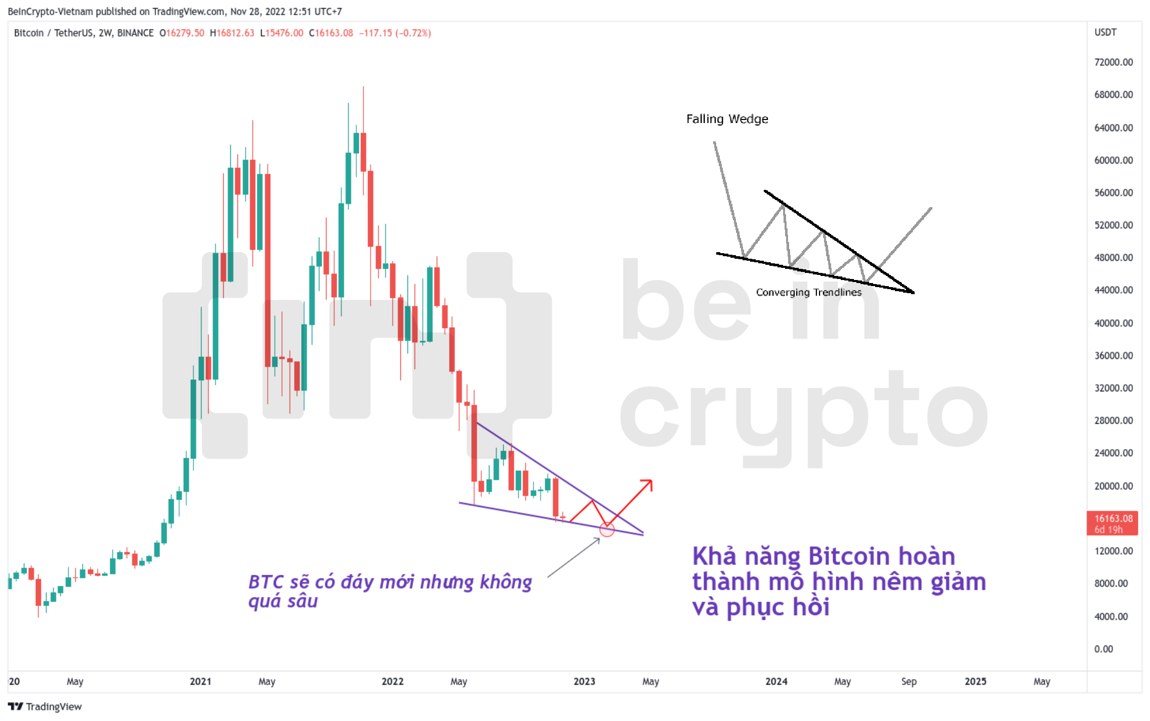 Mô hình giá cái nêm giảm của Bitcoin trong trung hạn.