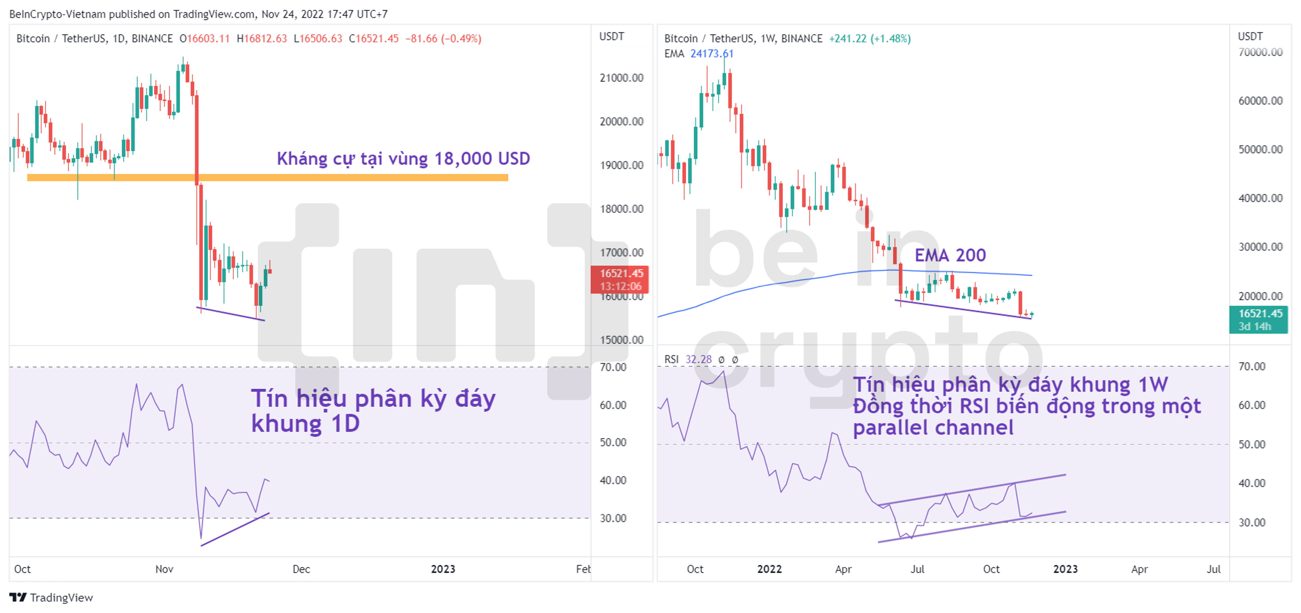 Phân tích kỹ thuật Bitcoin với chỉ báo RSI.