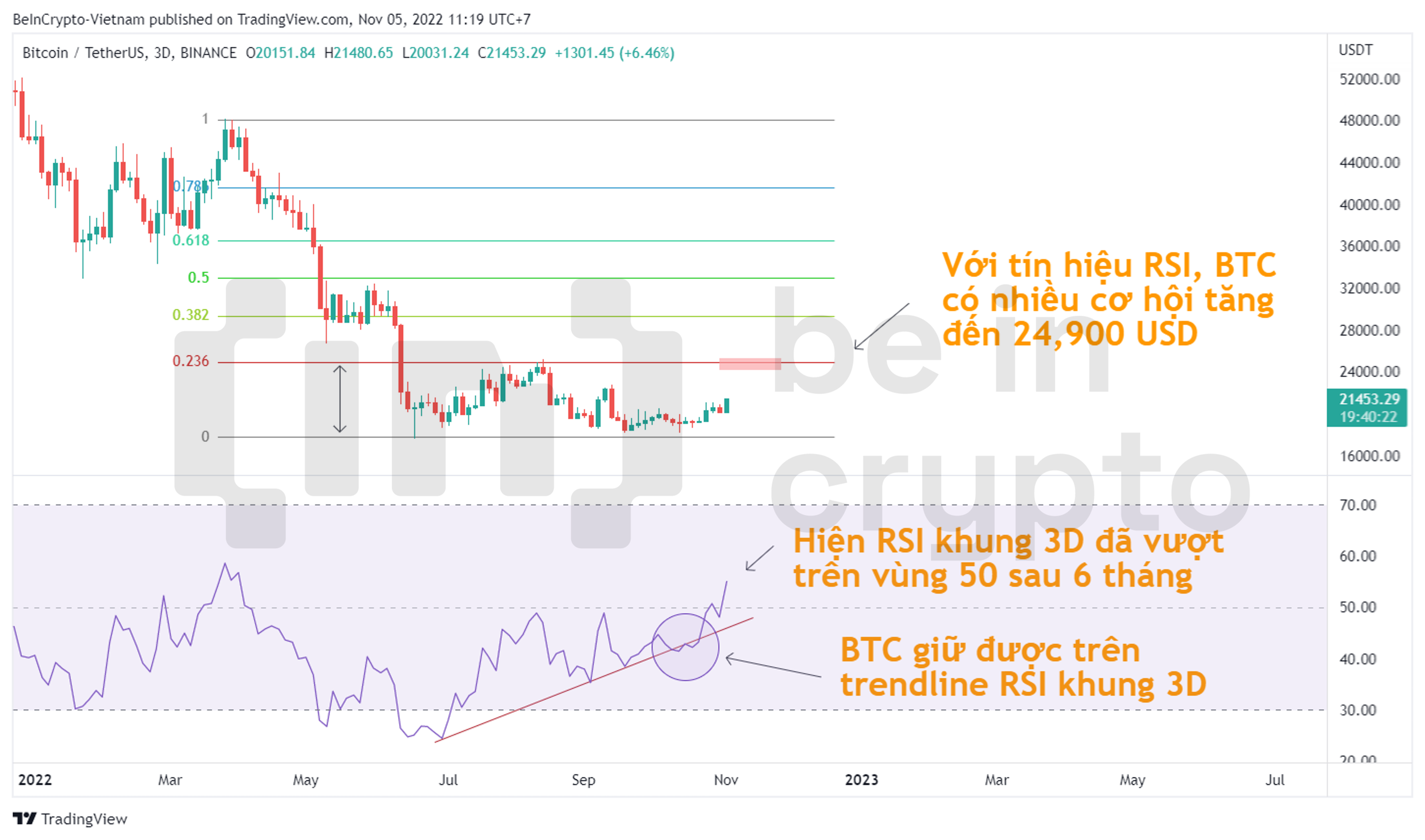 Phân tích kỹ thuật Bitcoin với RSI khung 3D.