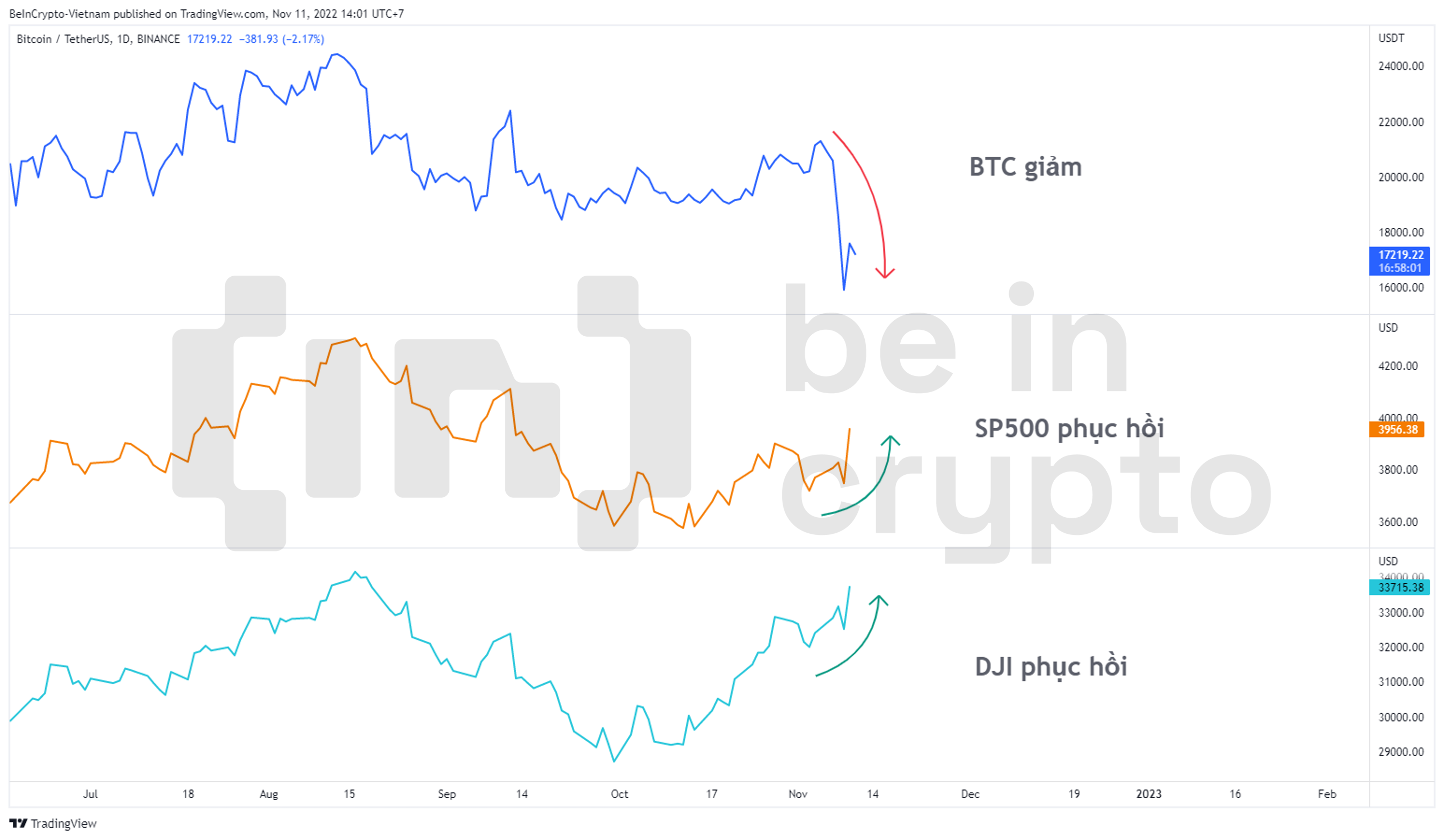 So sánh biến động BTC, S&P500, DJI trong T11/2022.