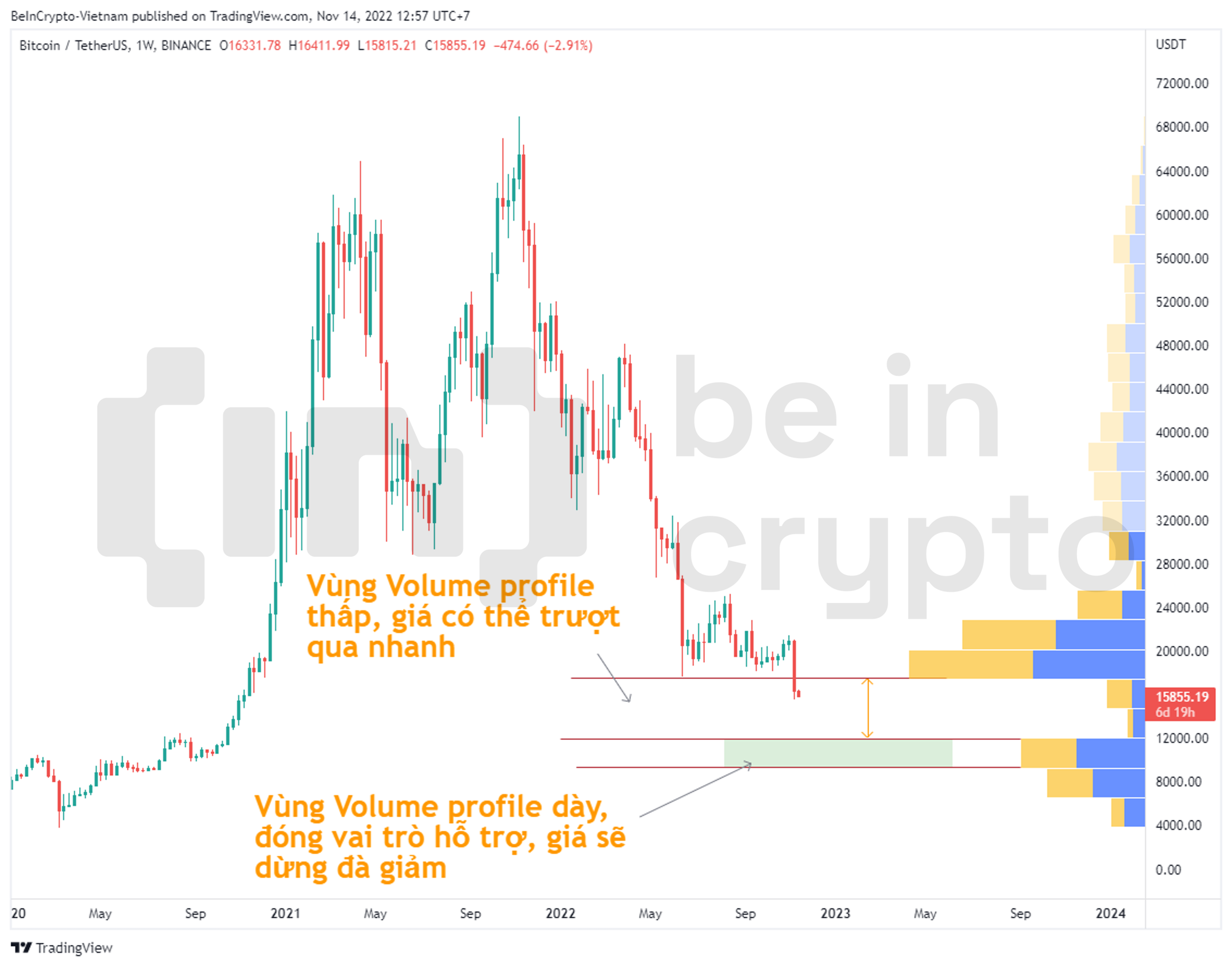Phân tích Bitcoin với Volume Profile.