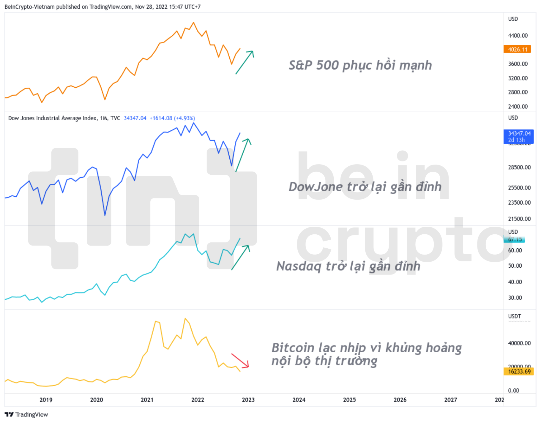 Bitcoin lạc nhịp so với S&P500, DowJone, Nasdaq.
