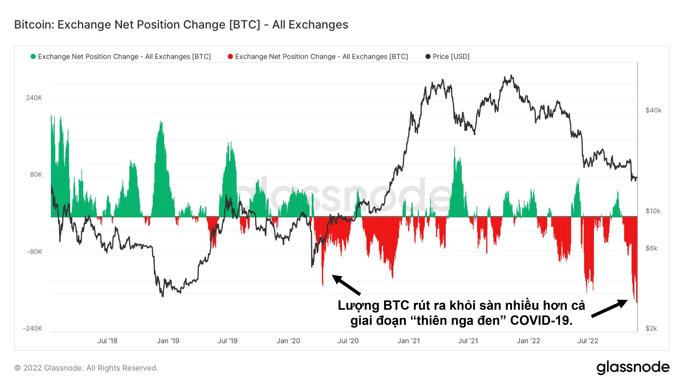 So sánh lượng Bitcoin nạp (xanh) vào và rút ra (đỏ) khỏi các sàn. Nguồn: Glassnode.
