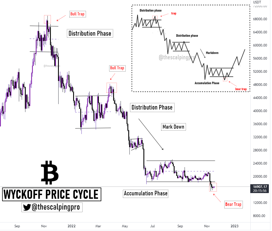 Phân tích Bitcoin dưới góc nhìn Wyckoff. Nguồn: @thescalpingpro