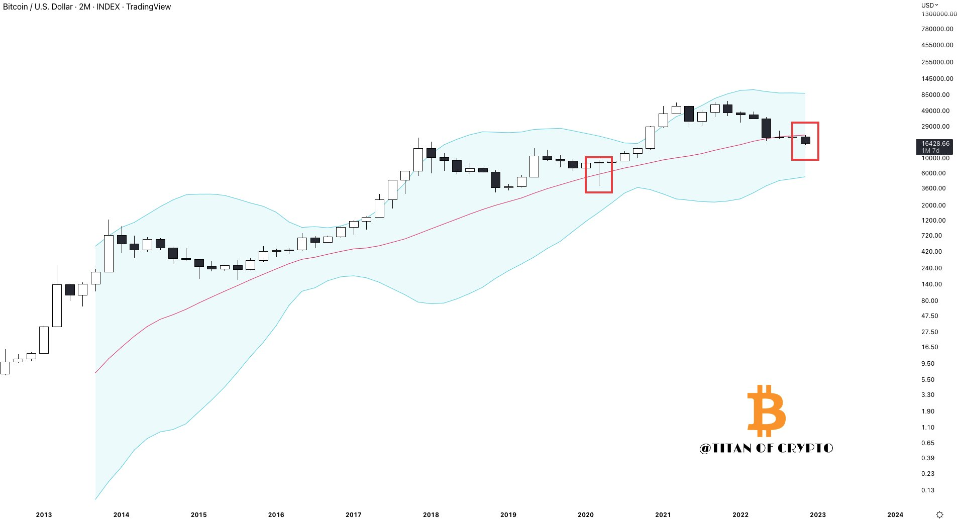 Phân tích kỹ thuật giá Bitcoin với Bollinger Band. Nguồn: @Washigorira