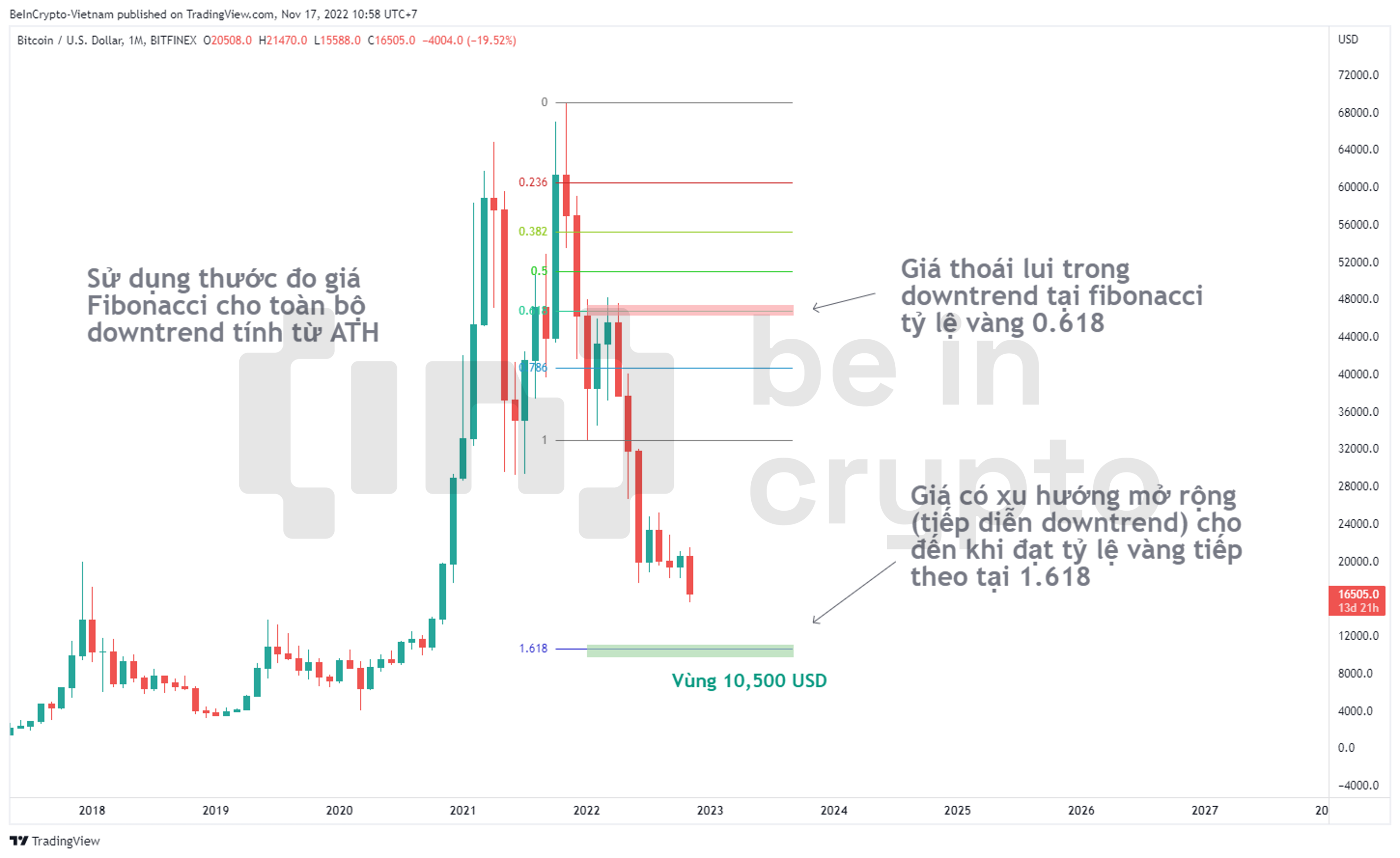 Dự đoán kịch bản đáy Bitcoin với Fibonacci.