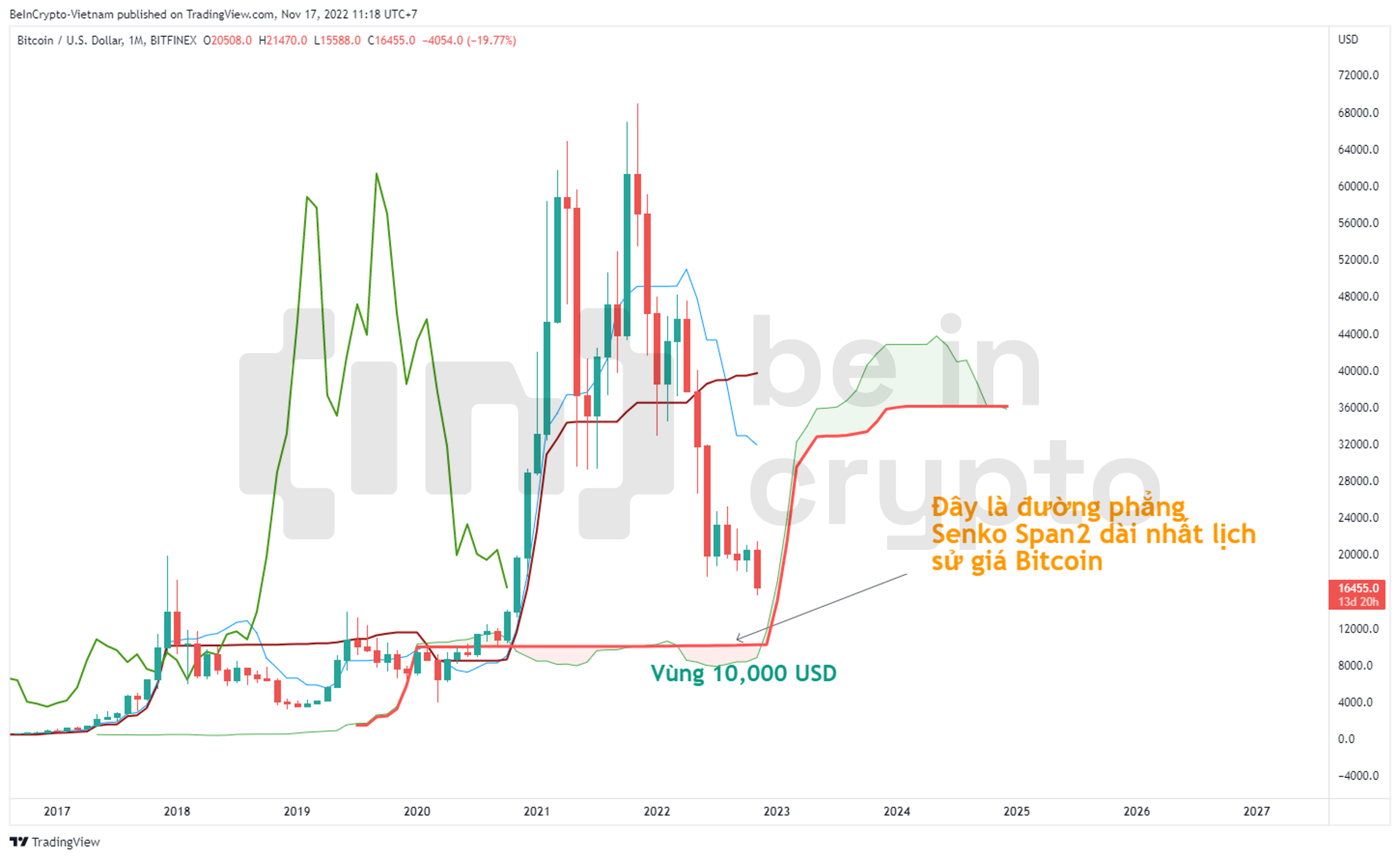 Dự đoán kịch bản đáy Bitcoin với Ichimoku.
