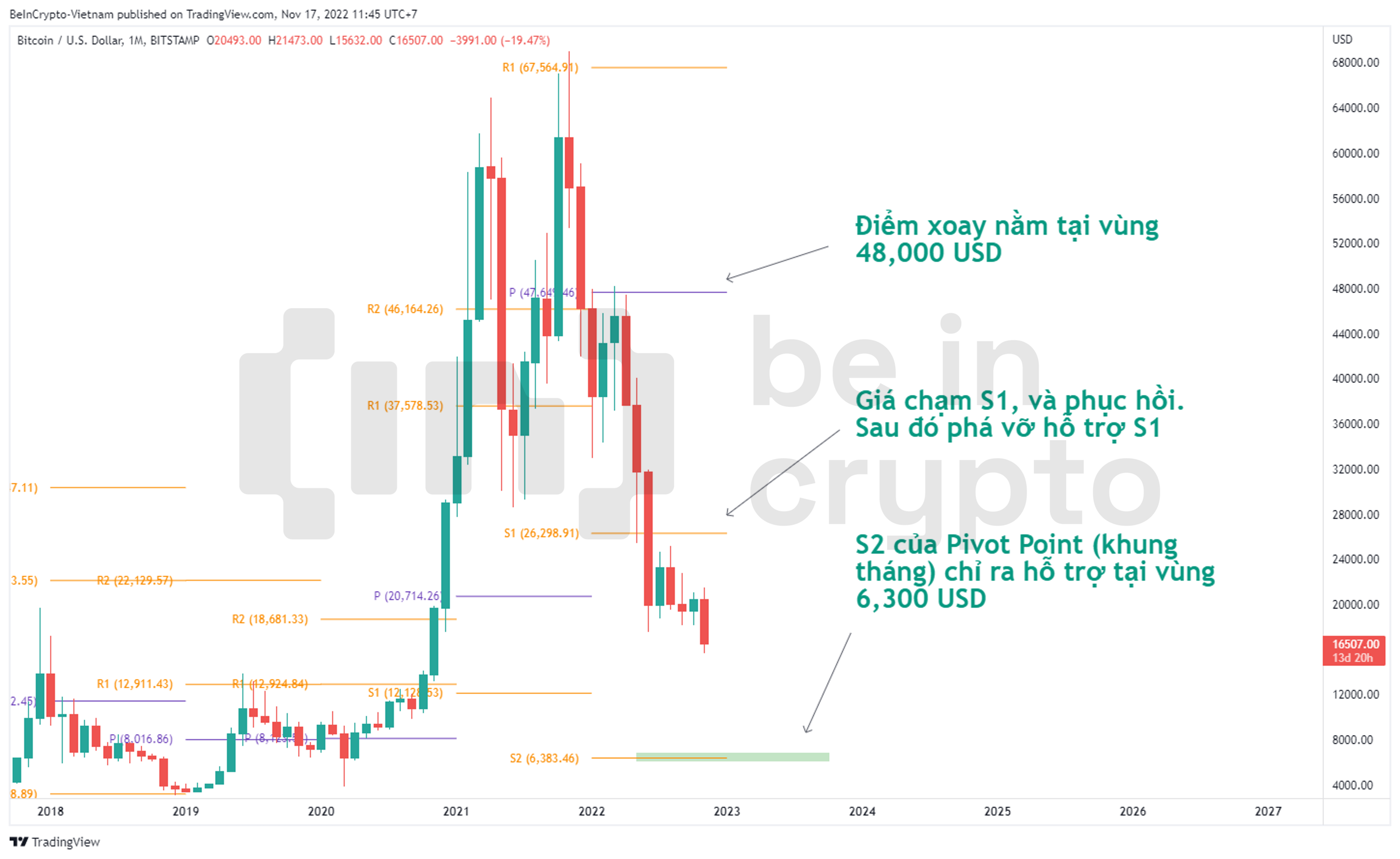 Dự đoán kịch bản đáy Bitcoin với Pivot Point.
