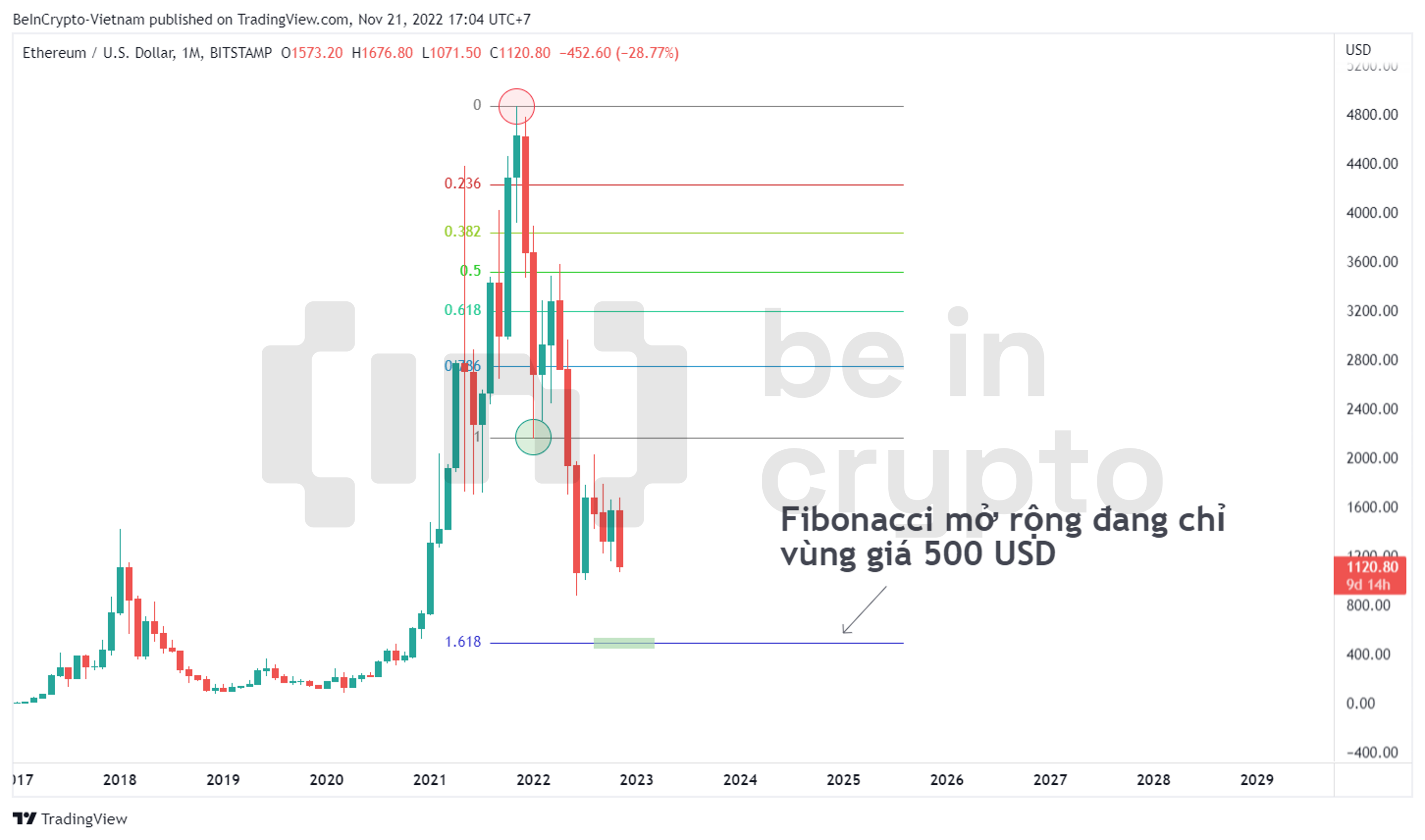 Phân tích kỹ thuật ETH với thước đo giá Fibonacci.