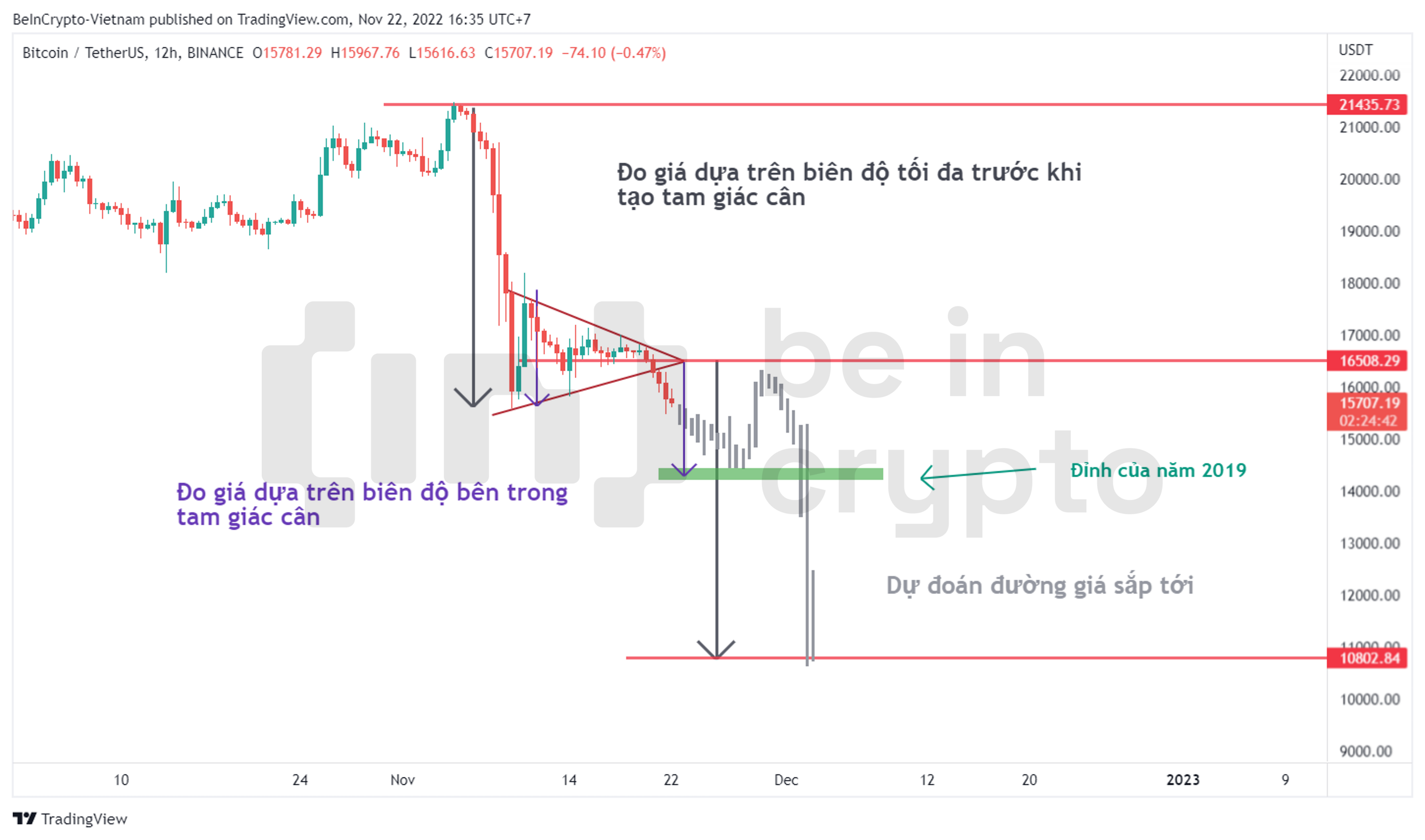 Dự đoán đường giá Bitcoin sắp tới.