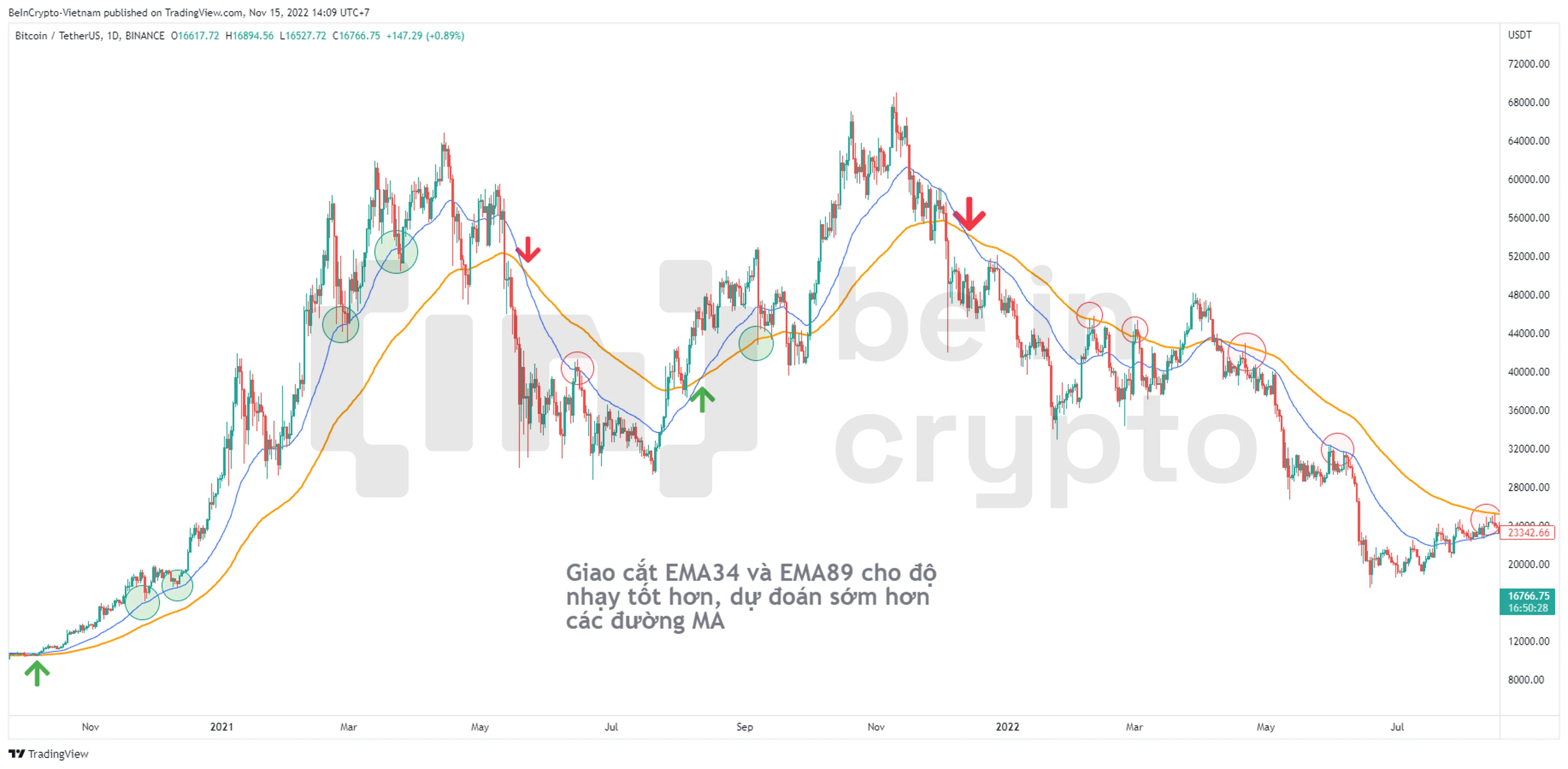 Minh họa giao cắt giữa EMA 34 và EMA89.