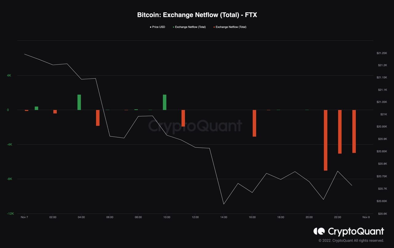 Netflow Bitcoin của sàn FTX. Nguồn: CryptoQuant.