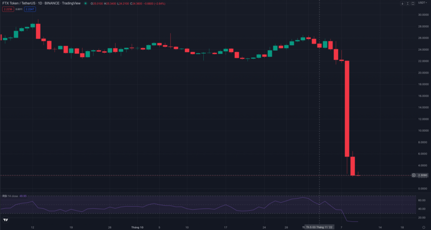 Biến động giá FTT khi FTX thất bại trong thỏa thuận được mua lại với Binance.