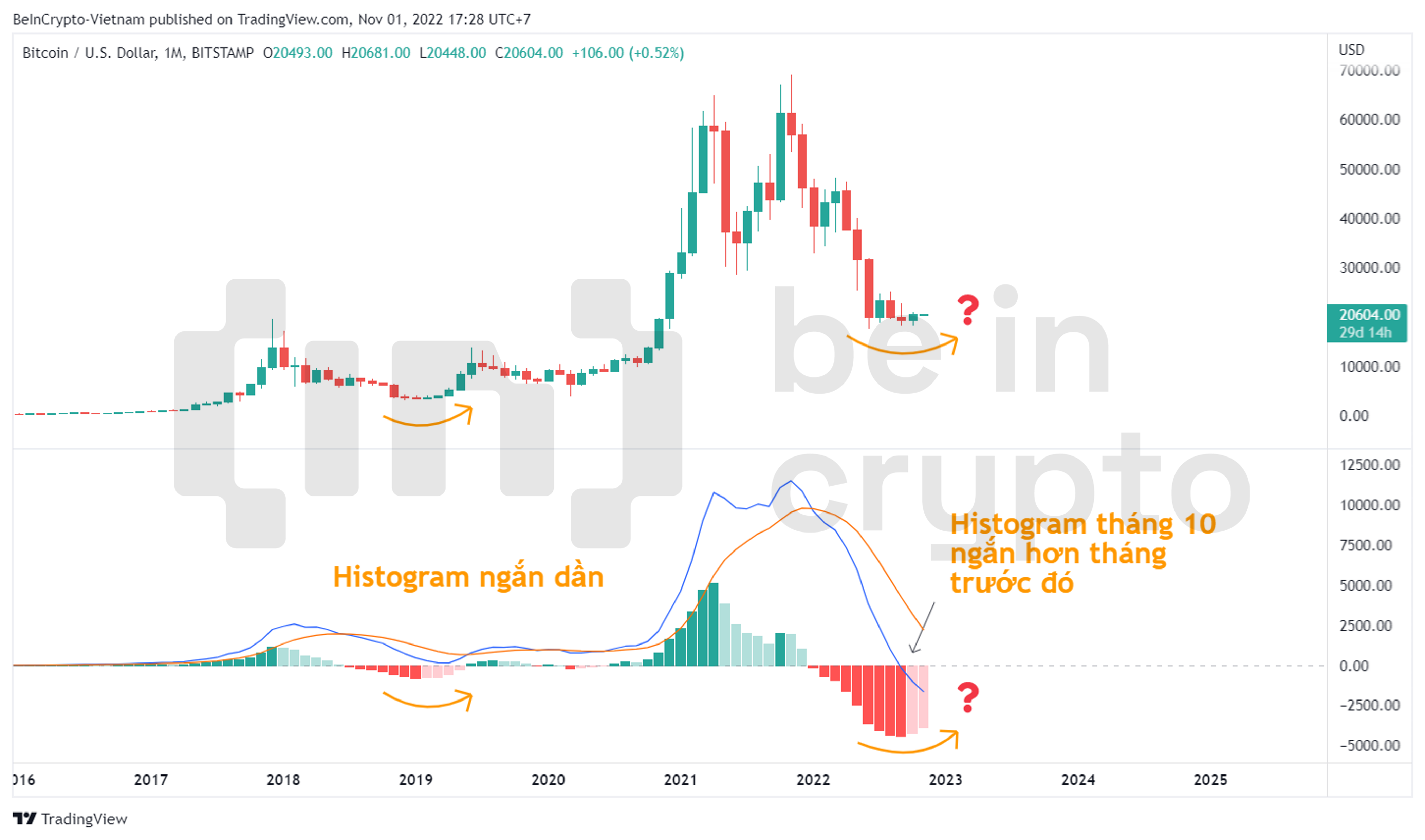 Cập nhật chỉ báo kỹ thuật MACD-H của Bitcoin tháng 11.