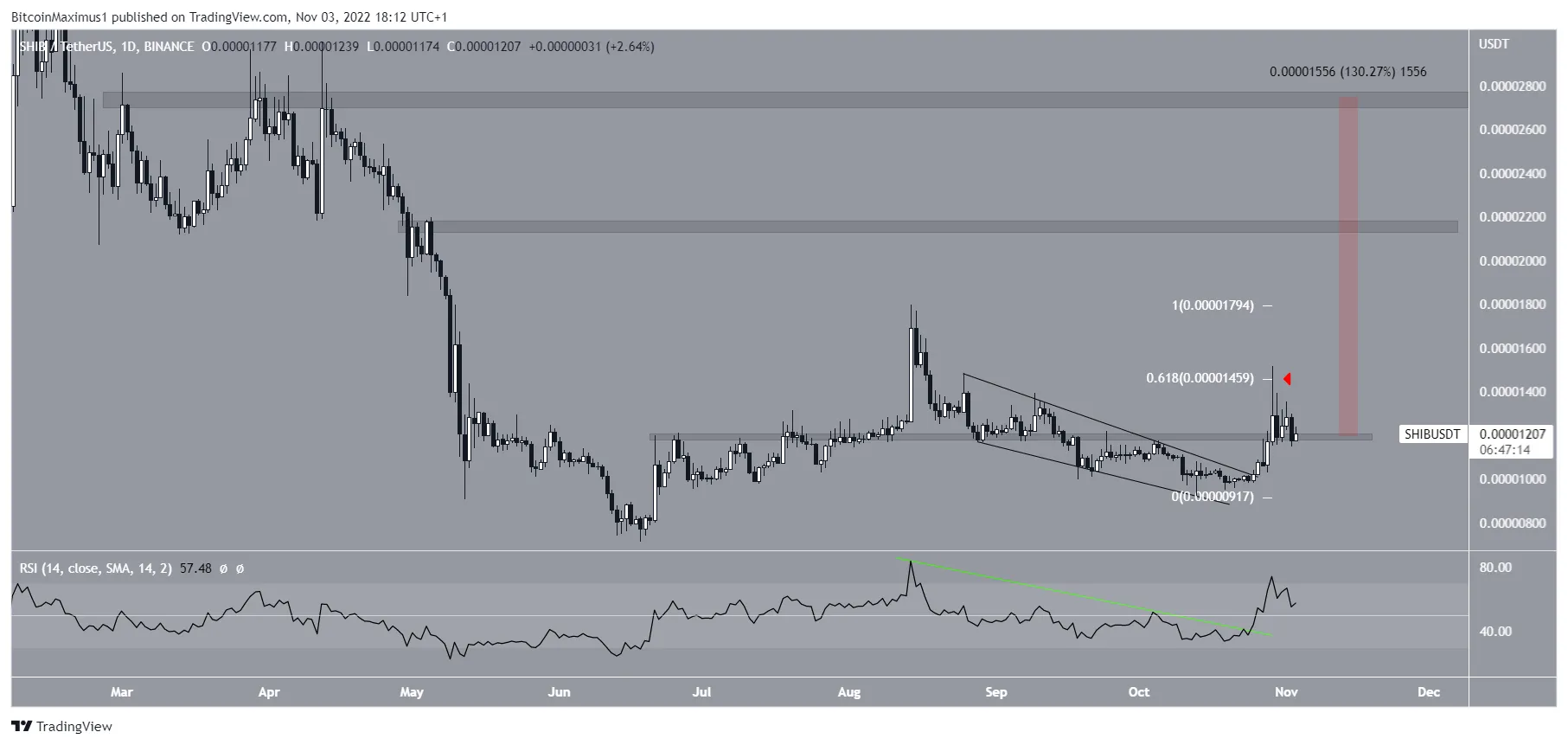 Biểu đồ SHIB/USDT theo TradingView