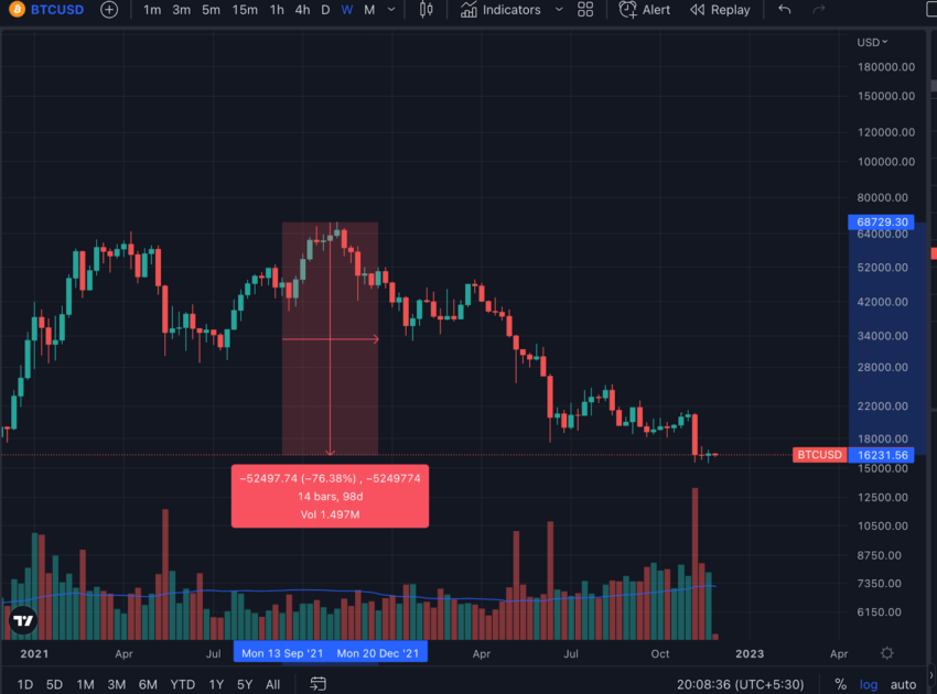 Biến động giá BTC. Nguồn: TradingView