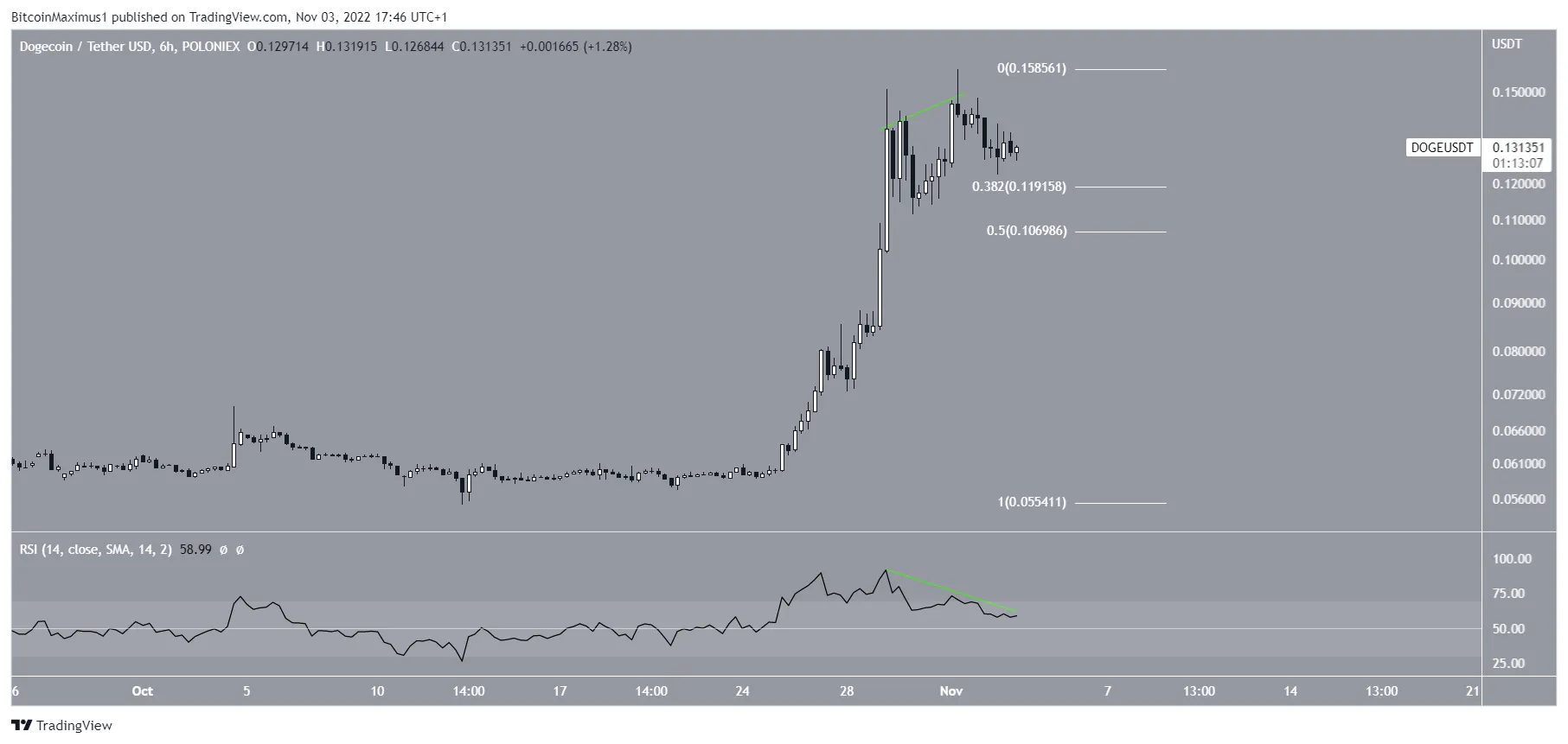 Biểu đồ DOGE/USDT theo TradingView