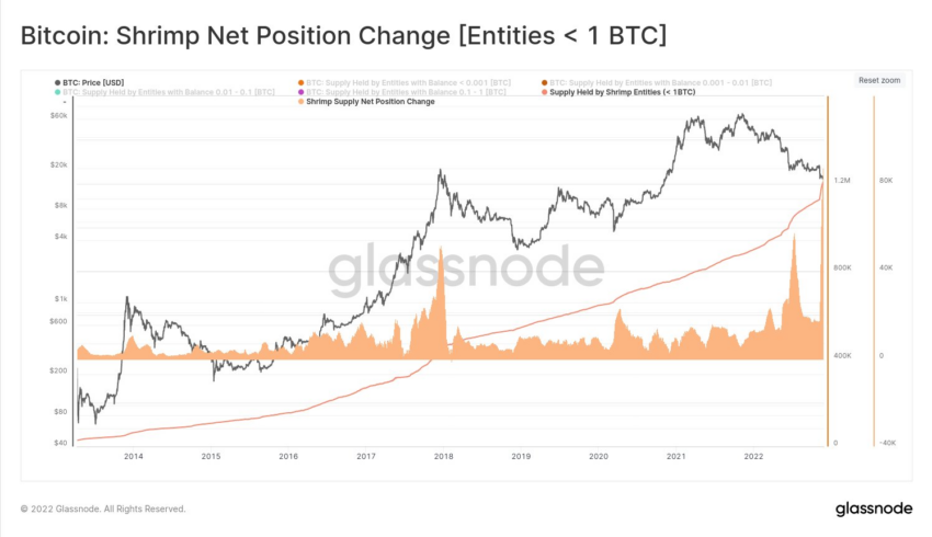 tôm Bitcoin đã tích lũy được 96,200 BTC kể từ khi FTX sụp đổ. Nguồn: Twitter