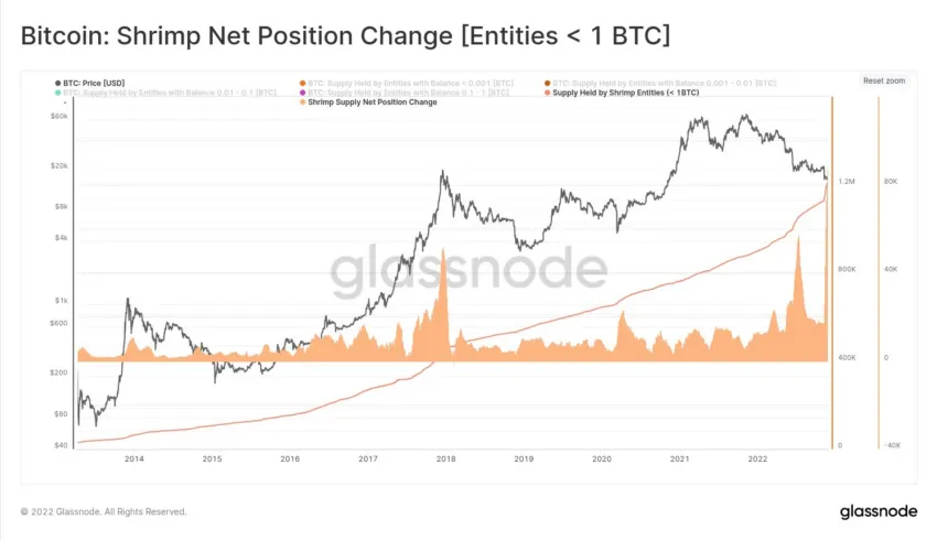 tôm Bitcoin đã tích lũy được 96,200 BTC kể từ khi FTX sụp đổ. Nguồn: Twitter