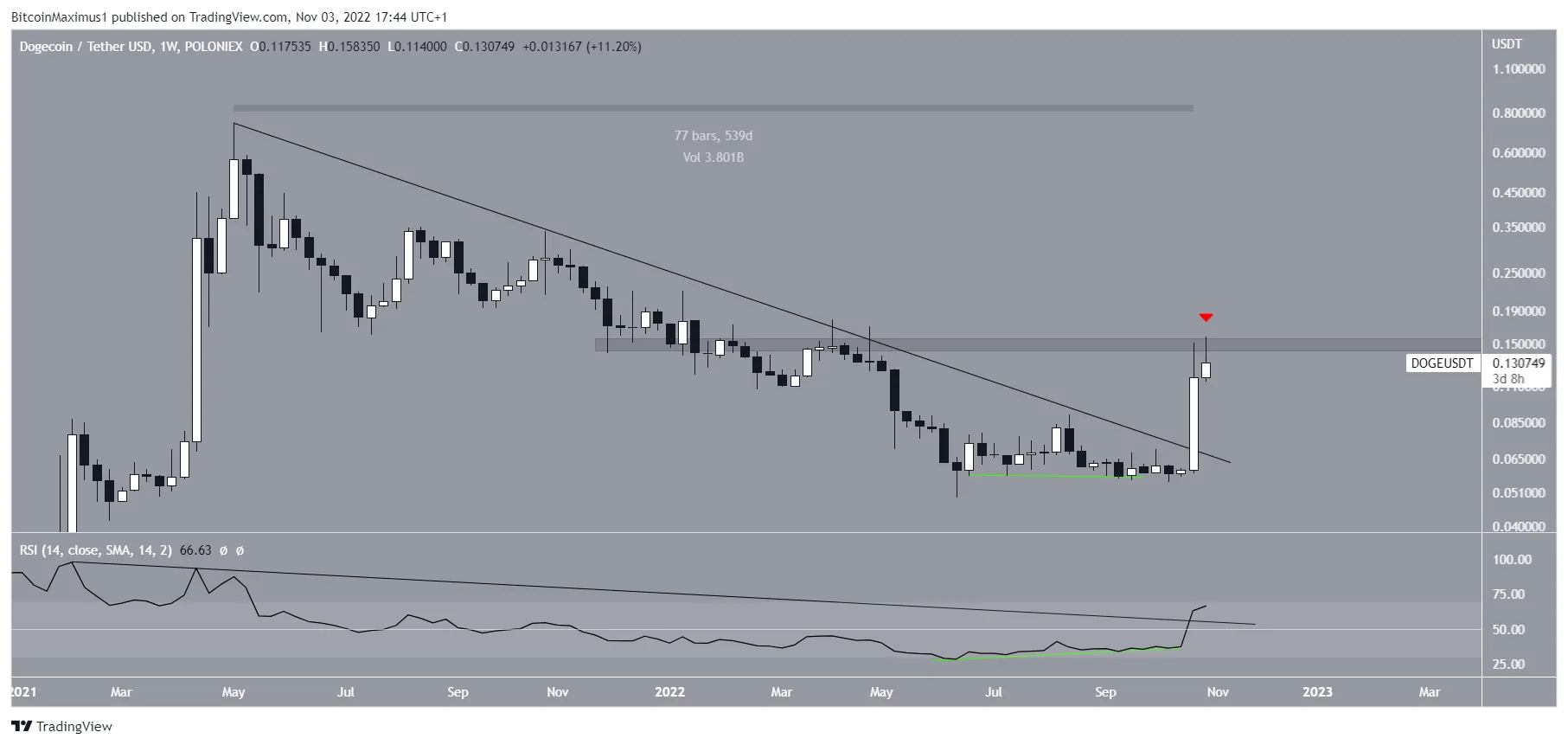 Biểu đồ DOGE/USDT theo TradingView