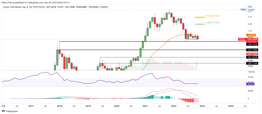 Vốn hóa thị trường tiền điện tử từ TradingView