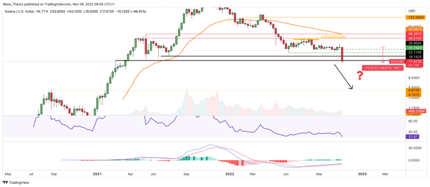 Biểu đồ giá Solana từ TradingView