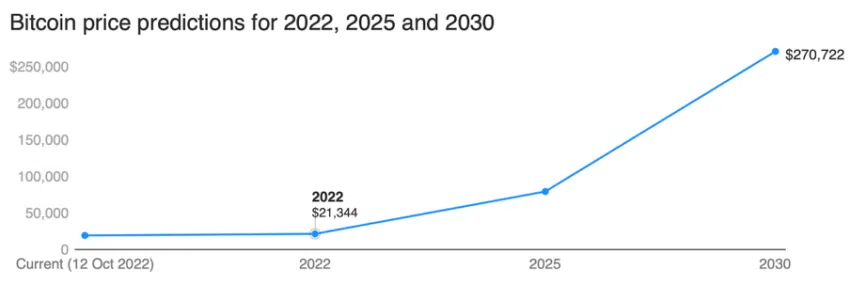 báo cáo vào tháng 10 năm 2022 từ Finder về chấp nhận tiền điện tử. Dự đoán giá Bitcoin năm 2022, 2025, 2030
