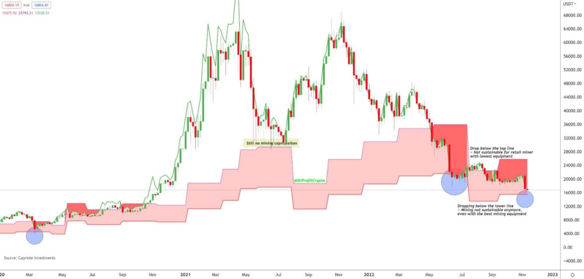 Bitcoin Production Cost / Nguồn: Twitter