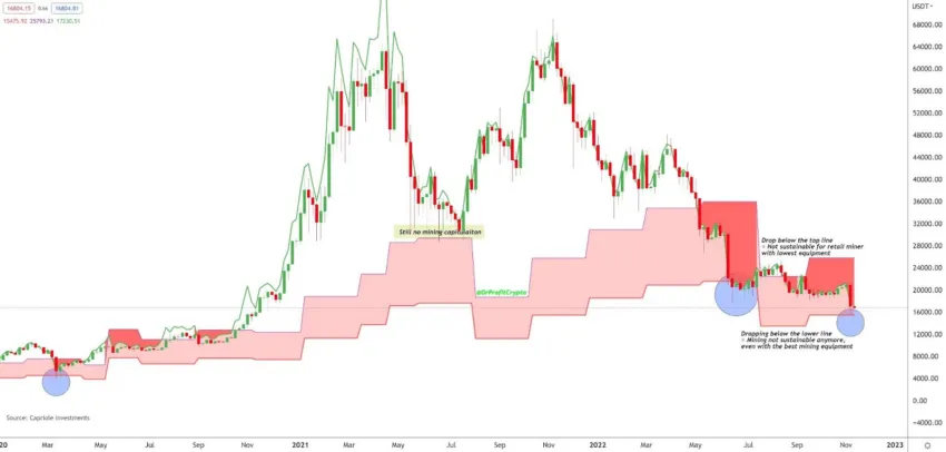 Bitcoin Production Cost / Nguồn: Twitter