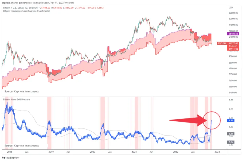 Miner Sell Pressure indicator / Nguồn: Twitter