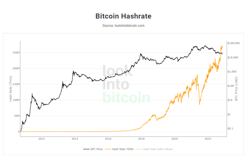 Biểu đồ hashrate của mạng Bitcoin. Nguồn: lookintobitcoin.com