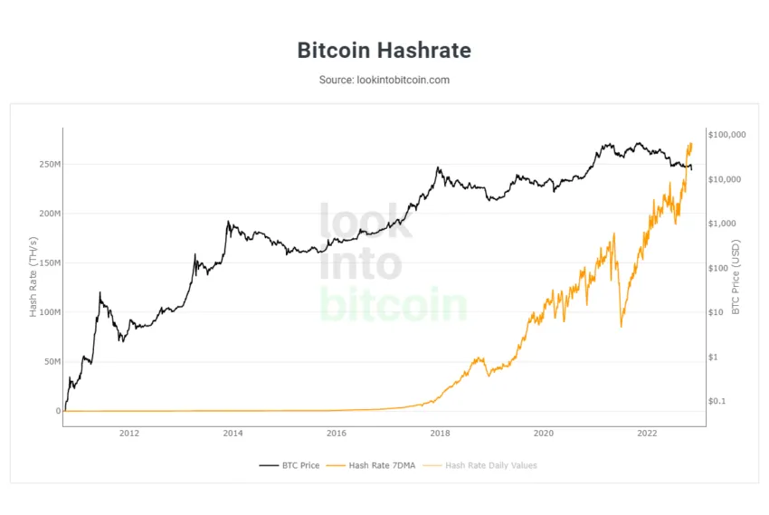 Biểu đồ hashrate của mạng Bitcoin. Nguồn: lookintobitcoin.com