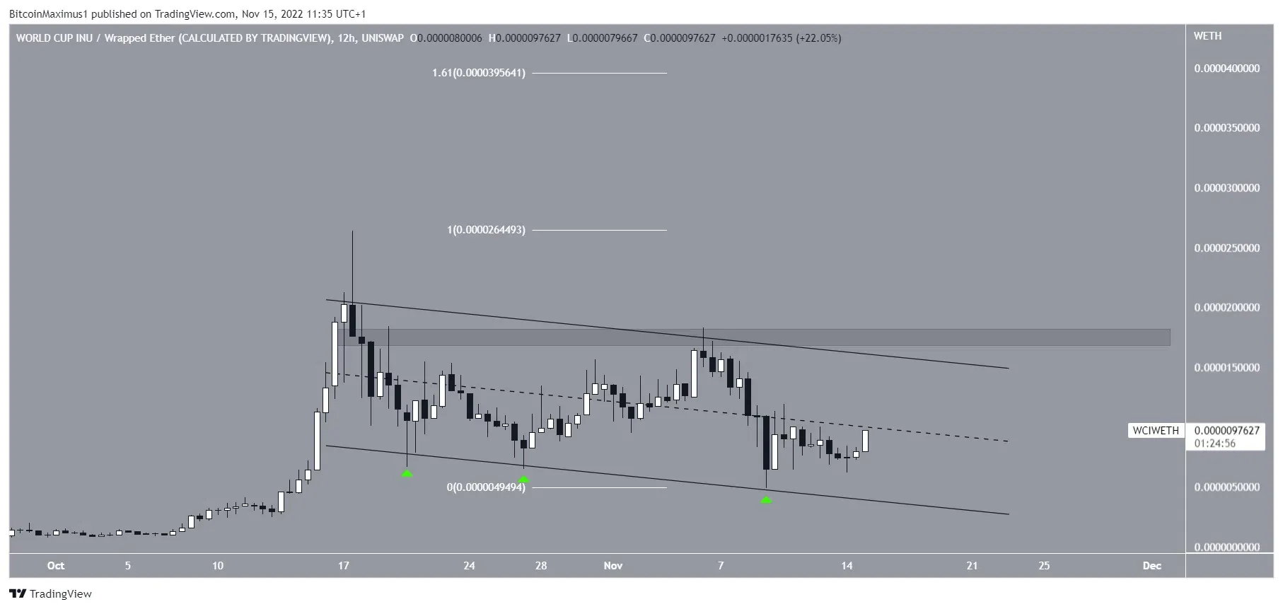 Biểu đồ WCI/WETH Theo TradingView