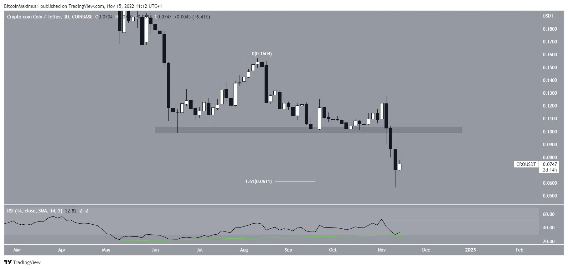 Biểu đồ CRO/USDT theo TradingView